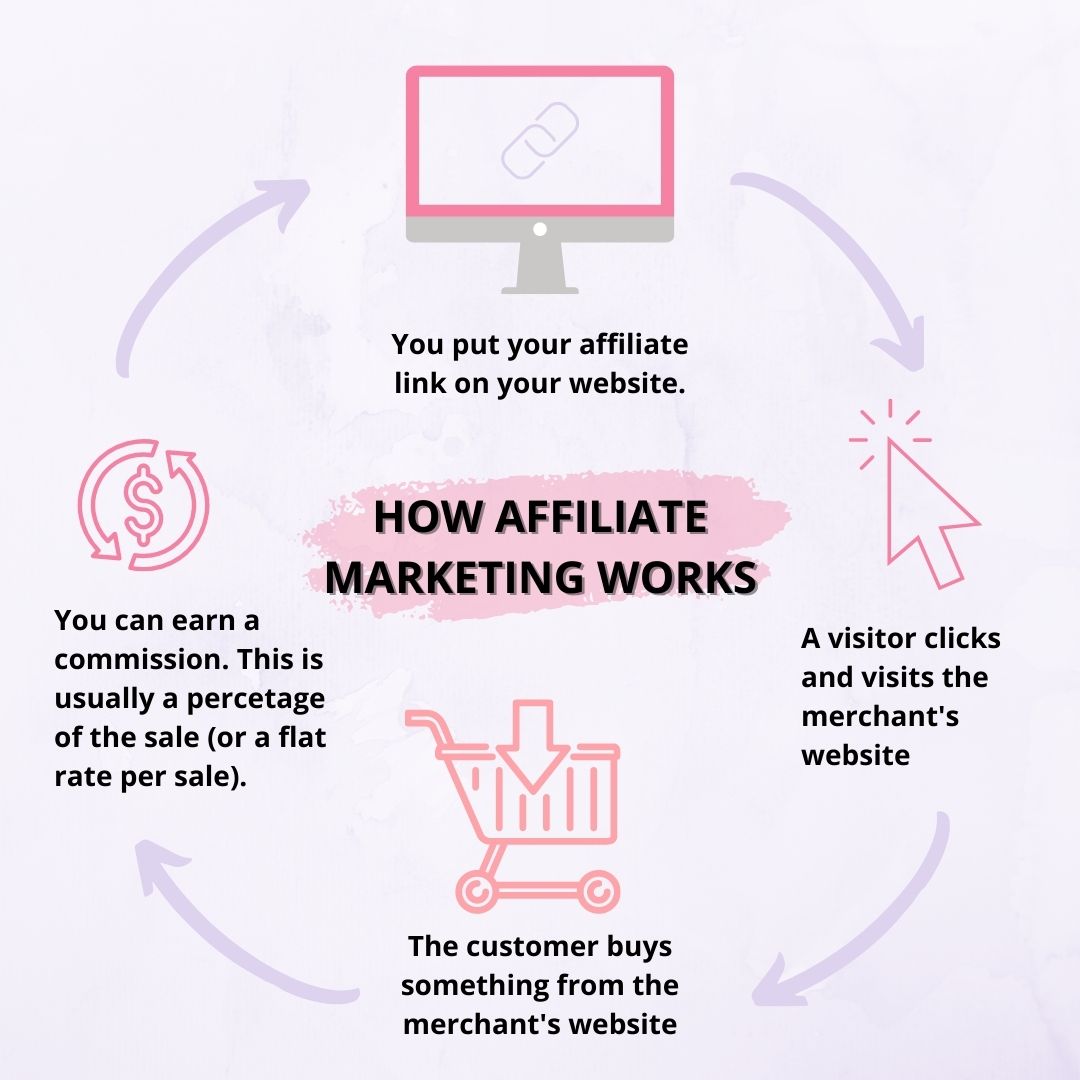 how affiliate marketing works